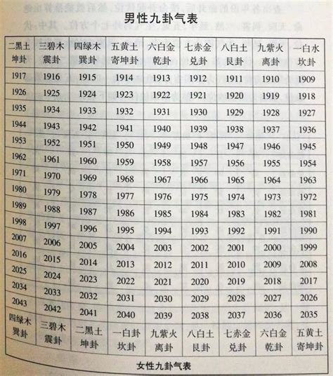 命卦對照表|【命卦對照表】輕鬆找出你的命卦！命卦對照表1931